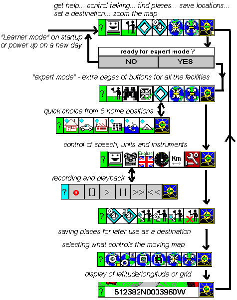 GPSSppc button menu tree