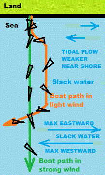 paths GPS-Only steered boat